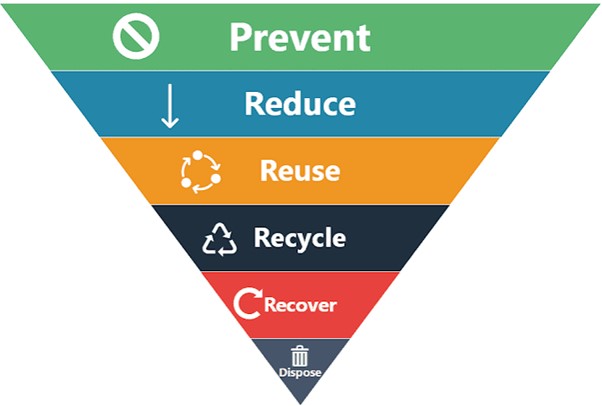 Waste management hierachy